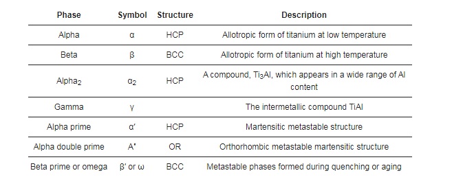A comprehensive list of titanium alloy phases, along with their symbols and space groups are listed in the table
